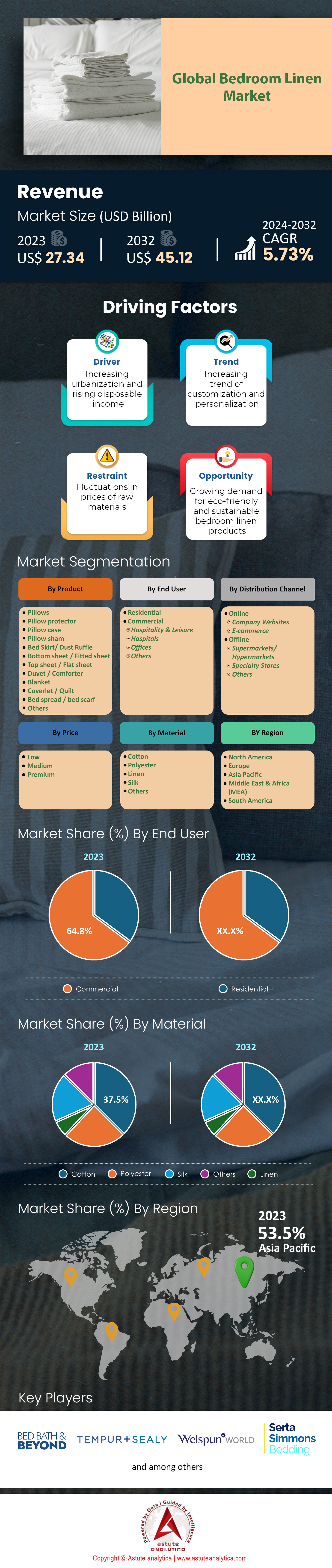 Bedroom Linen Market